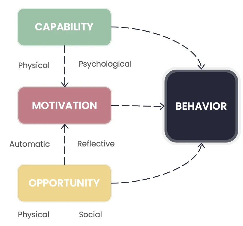 Course diagram showing capability, opportunity, and motivation as conditions shaping behavior.
